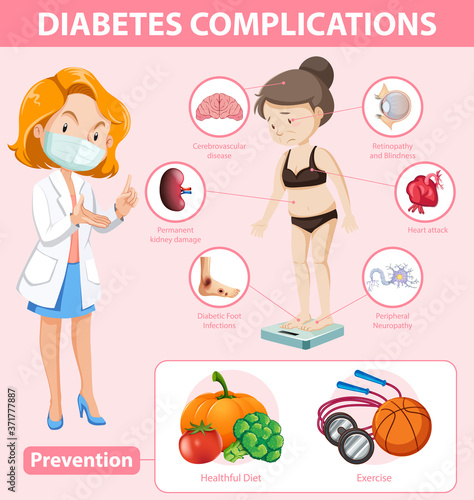 Medical infographic of diabetes complications and preventions