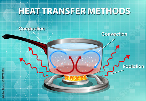 Methods of heat transfer