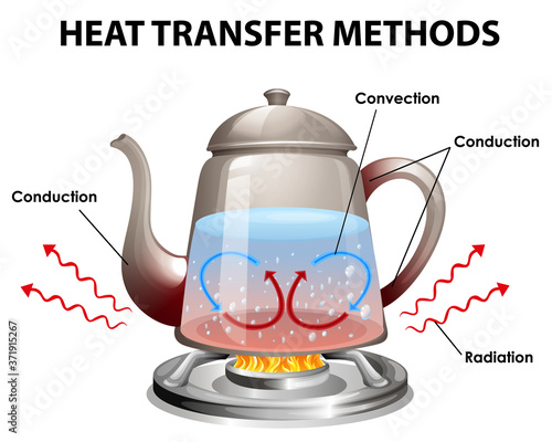 Methods of heat transfer