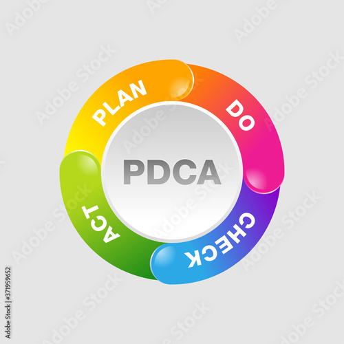 PDCA cycle (plan-do-check-act circle) visualization -  iterative four-step management method - vector four steps photo