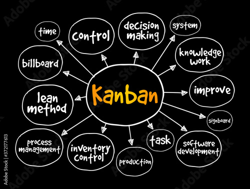 Kanban mind map, concept for presentations and reports