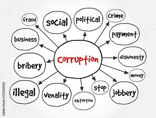 Corruption mind map, business concept for presentations and reports