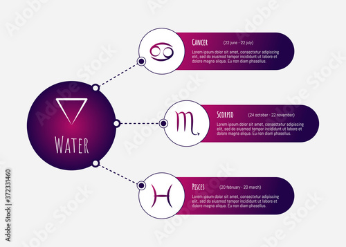 Scheme of water zodiac signs - cancer, scorpio, pisces. Horoscope elements