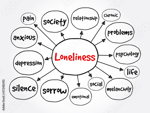 Loneliness mind map, concept for presentations and reports