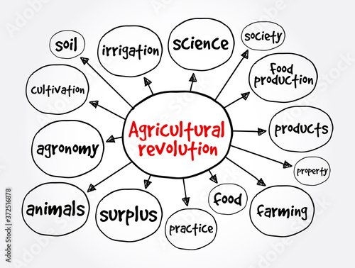 Agricultural revolution mind map, concept for presentations and reports