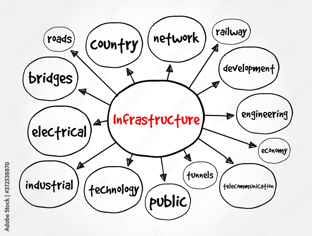 Infrastructure mind map, concept for presentations and reports Infrastructure mind map, concept for presentations and reports