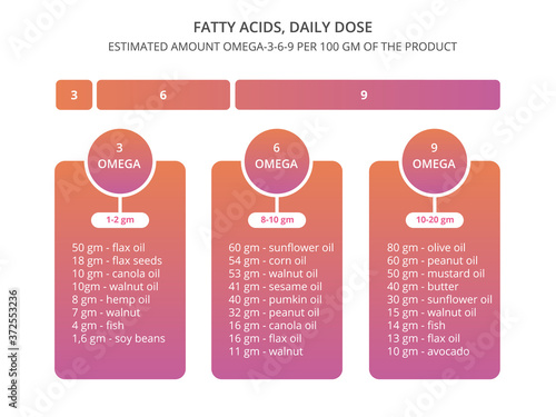 Fatty acids illustration. Daily needs omega-3-6-9.