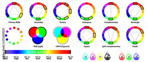 Color wheel types Spectrum schemes: red green blue ( rgb ) and cyan magenta yellow Black ( cmyk ) Vector colors wheels sign  Samples circle gradients 
 charts