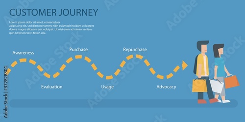 Customer Journey map, infographic business concept strategy,Consumer purchasing decision process,Awareness,Evaluation,Purchase,Usage,Repurchase,Advocacy,Vector illustration.
