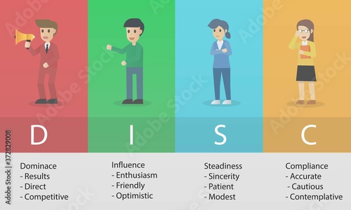 DISC -Personal Psychology (Dominance, Influence,Steadiness ,Compliance) business and education concept,Vector illustration