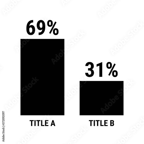 Compare sixty nine and thirty one percent bar chart. 69 and 31 percentage comparison.