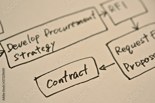 "Contract" in diagram of the service purchasing process.