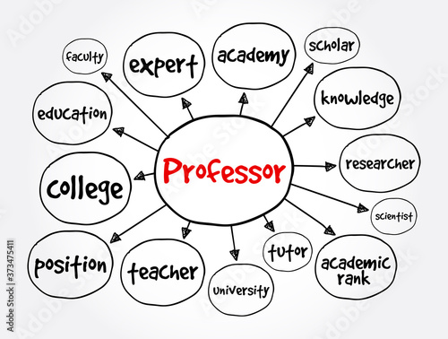 Professor mind map, education concept for presentations and reports
