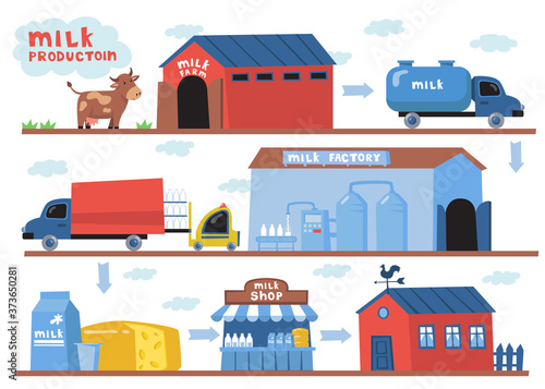 Milk production process set. Trucks between farm with cow and dairy factory, milk and cheese shop and stand. For dairy, food industry, technology concept