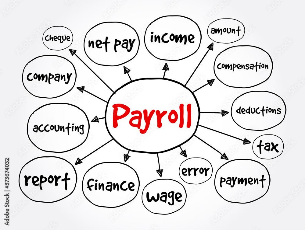 Payroll mind map, business concept for presentations and reports