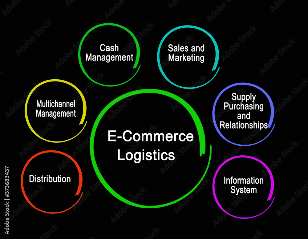 Five Components of E-Commerce Logistics. Five Components of E-Commerce Logistics.