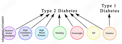 Causes of diabetes 1 and 2 photo