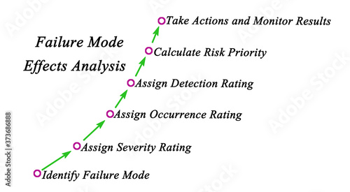 Failure Mode Effects Analysis (FMEA) photo