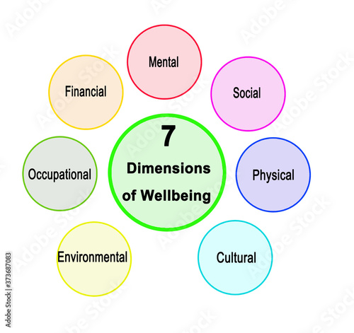 List of 7 Dimensions of Wellbeing