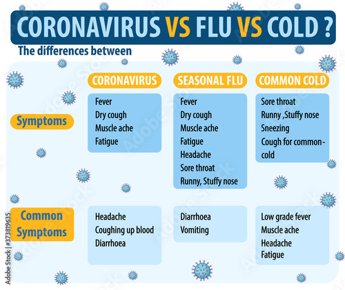 Comparison coronavirus cold and flu