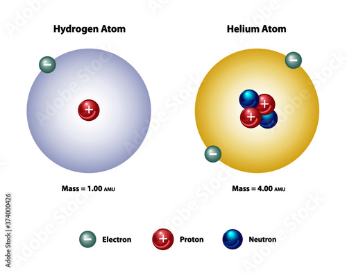 Hydrogen and helium molecular element diagram showing mass, protons, electrons, neutrons.