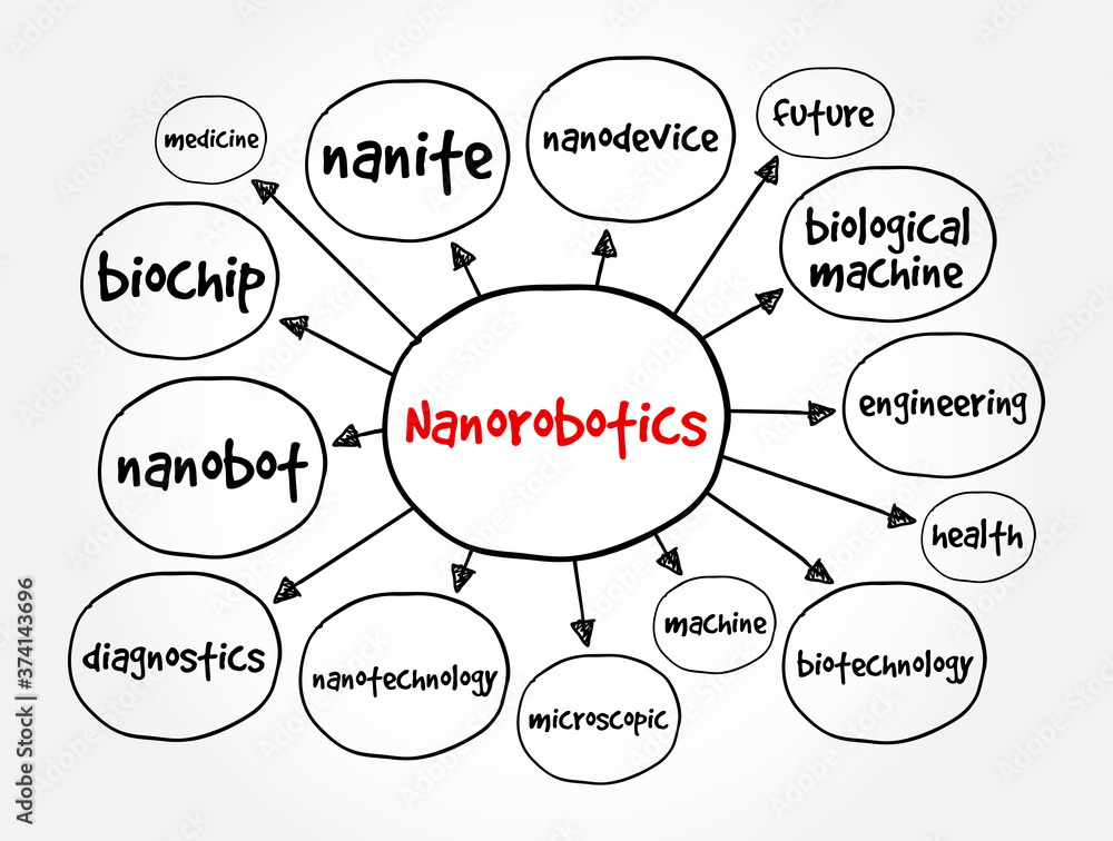 Nanorobotics mind map, concept for presentations and reports