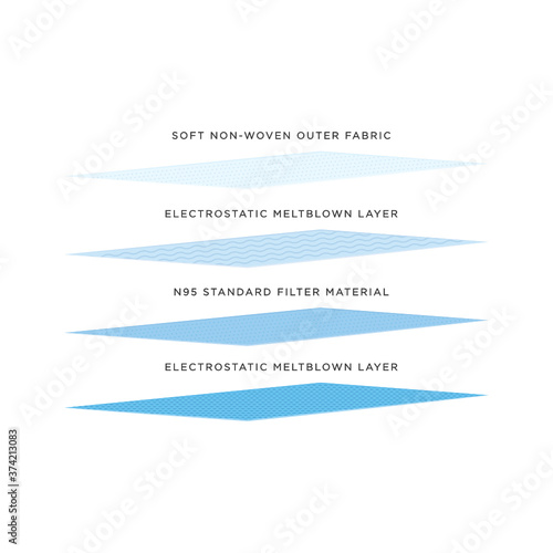 Face Mask, Layers of Protection, N95 Layer Protection, Infographic, Pandemic Face Mask Information Vector Illustration Background