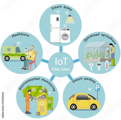 Internet of Things, IoT, Use Cases.  Smart homes. Healthcare.  Optimized agriculture. Environmental monitoring.  Smart Parking meters. 