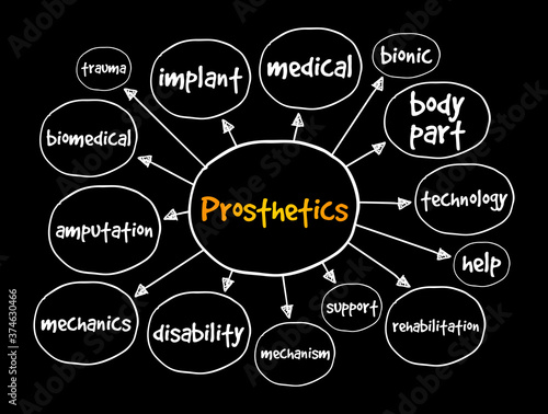 Prosthetics mind map, concept for presentations and reports
