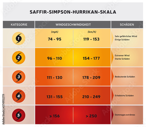 Echelle de Saffir-Simpson - Classification des Ouragans - Illustration - Langue Allemand