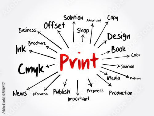 PRINT mind map flowchart, business concept for presentations and reports