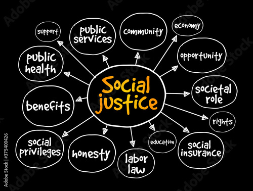 Social justice mind map, concept for presentations and reports