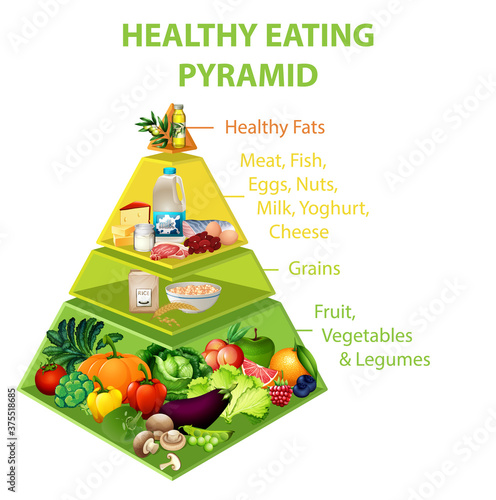Healthy eating pyramid chart