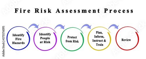 Process of Fire Risk Assessment