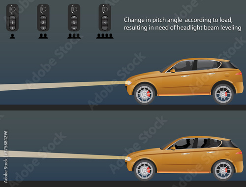 Change in pitch angle of car resulting in need of headlight beam adjustment