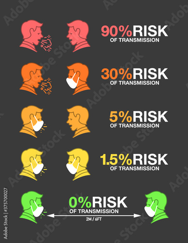Infographics Illustration banner of the risk coronavirus COVID 19 infection expressed as a percentage based on social distance and safety devices Personal protective equipment (PPE) medical face mask.
