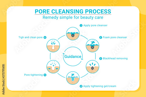 Blackheads removing and pore cleansing process. Pore cleansing process with flat color style. Acne or blackhead pore cleansing process with remedy simple for beauty care in isolated white background