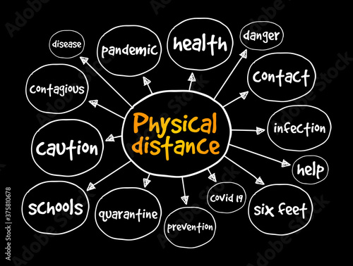 Physical distance mind map, health concept for presentations and reports