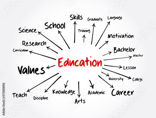 EDUCATION mind map flowchart, concept for presentations and reports