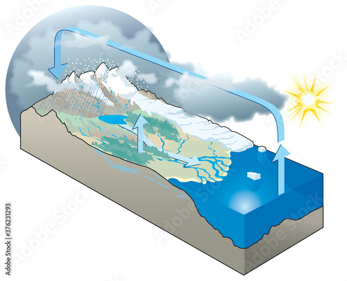 Terre - Cycle de l’eau 