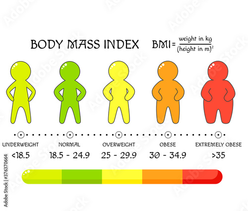 BMI concept. Body shapes from underweight to extremely obese