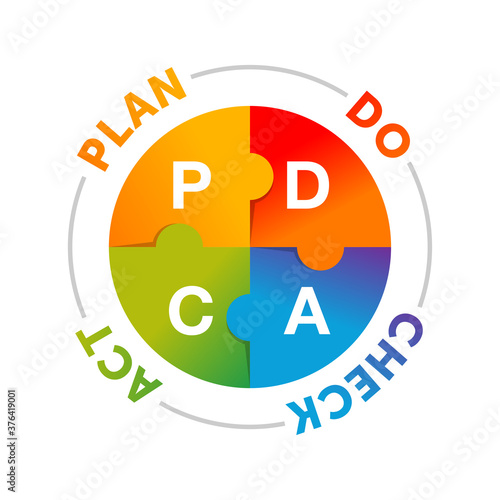 PDCA cycle (plan do check act) infographics visualization -  iterative four-step management method - vector four steps photo