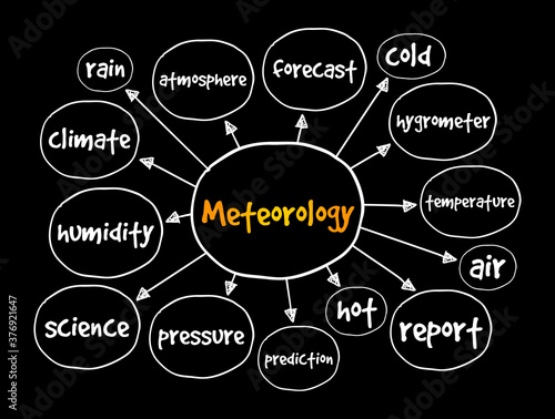 Meteorology mind map, concept for presentations and reports