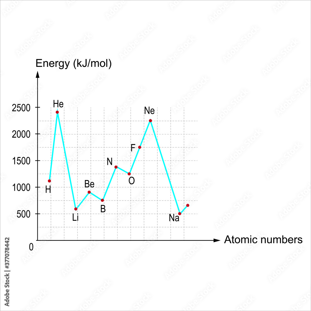 The variation of the first ionization energies of some elements by atomic numbers The variation of the first ionization energies of some elements by atomic numbers