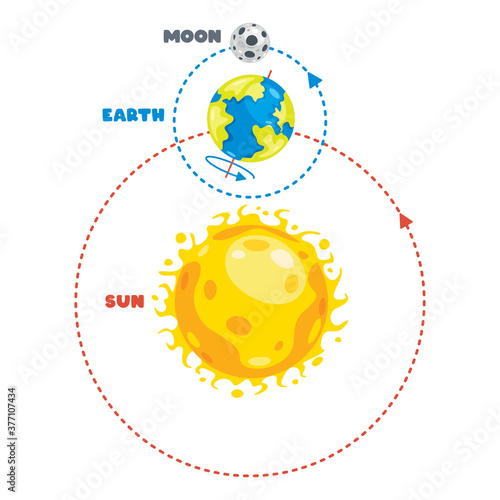 Movement Of The Earth And Sun