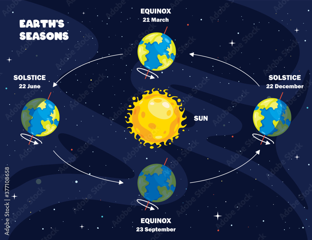 movement-of-the-earth-and-sun-stock-vector-adobe-stock