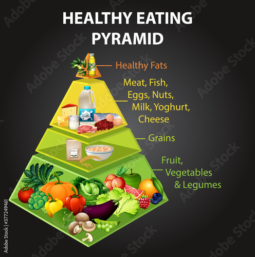 Healthy eating pyramid chart