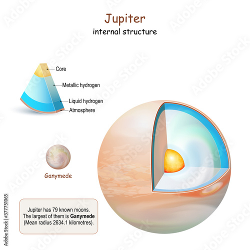 Jupiter internal structure.