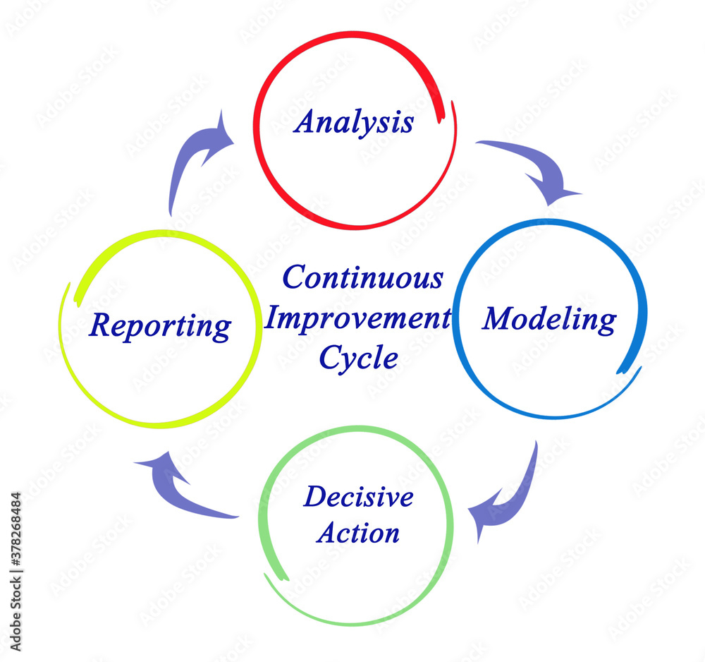 Components of Continuous Improvement Cycle Components of Continuous Improvement Cycle