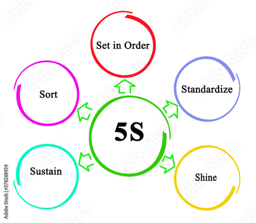 Components of 5s photo